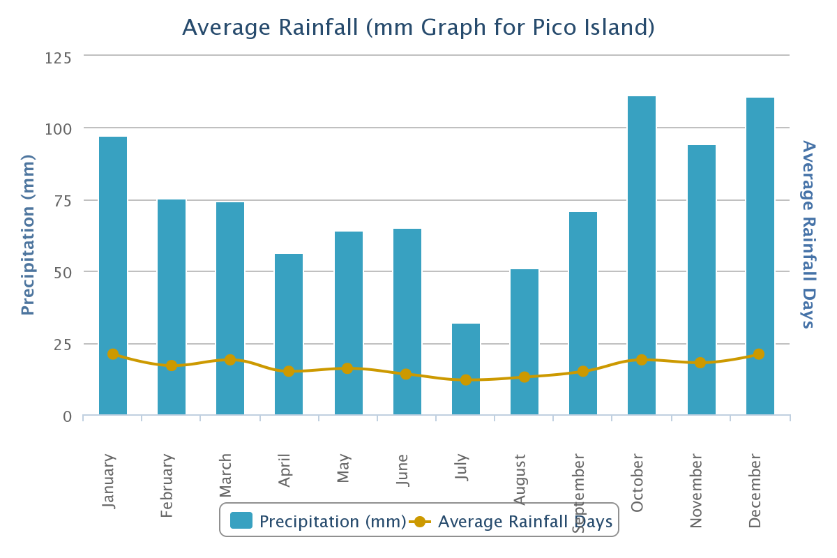 Average rainfall on Pico Island Azores