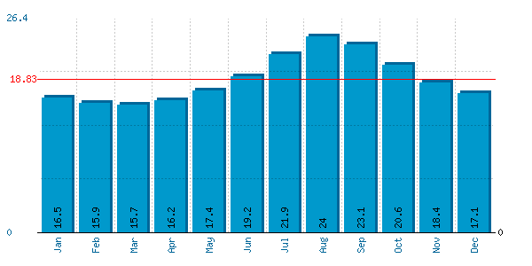 Average sea temperature on Pico Island Azores